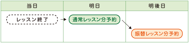 振替レッスン図2