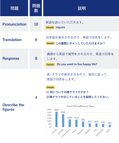 レベル評価テストSpeaking Testの問題内容