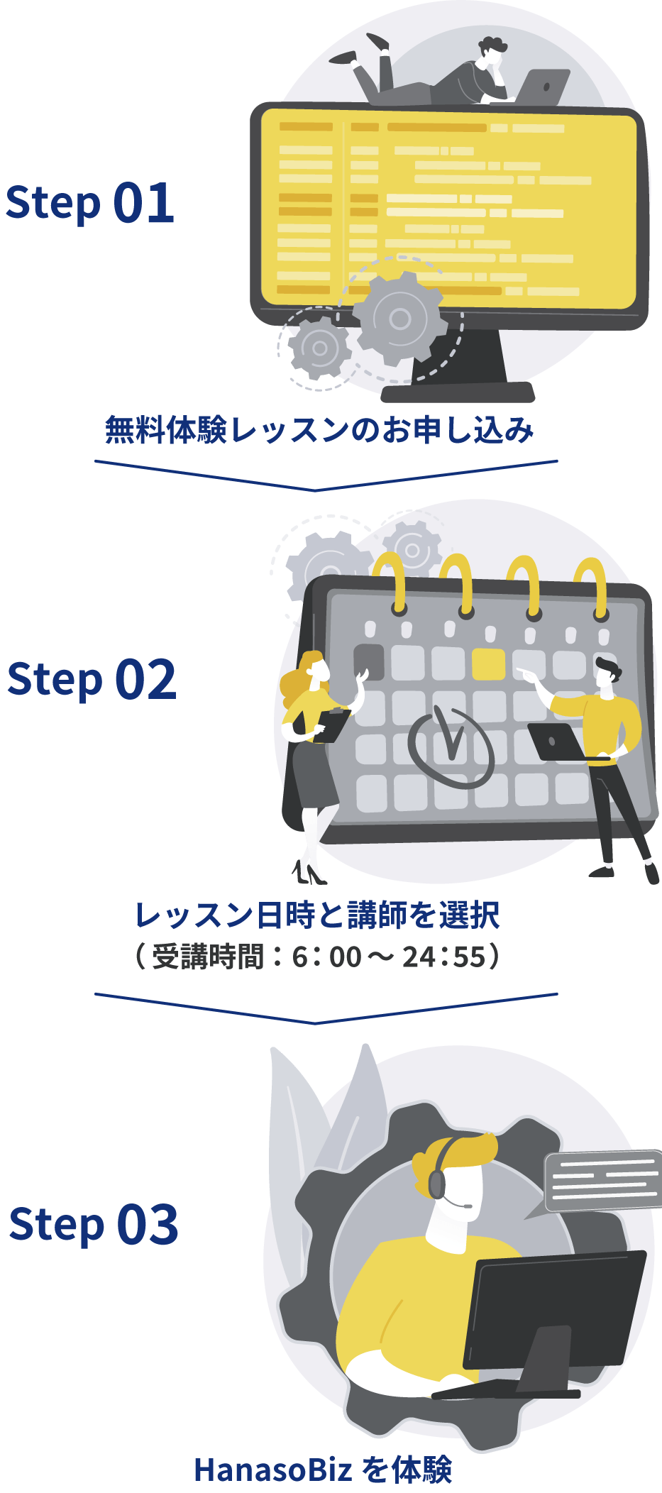 体験までの流れのSTEP
